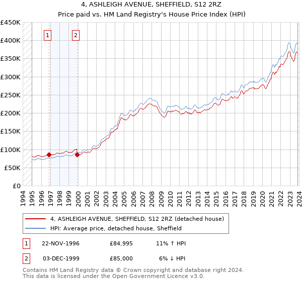 4, ASHLEIGH AVENUE, SHEFFIELD, S12 2RZ: Price paid vs HM Land Registry's House Price Index