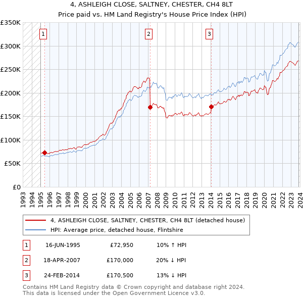 4, ASHLEIGH CLOSE, SALTNEY, CHESTER, CH4 8LT: Price paid vs HM Land Registry's House Price Index