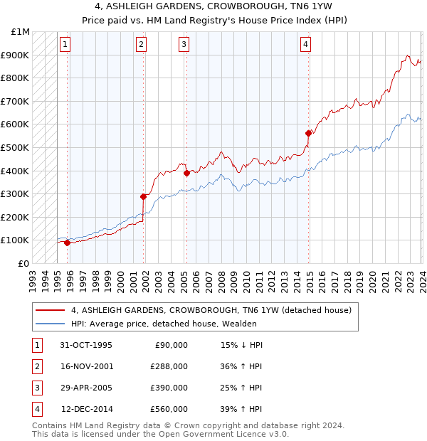 4, ASHLEIGH GARDENS, CROWBOROUGH, TN6 1YW: Price paid vs HM Land Registry's House Price Index