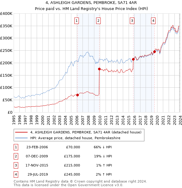 4, ASHLEIGH GARDENS, PEMBROKE, SA71 4AR: Price paid vs HM Land Registry's House Price Index