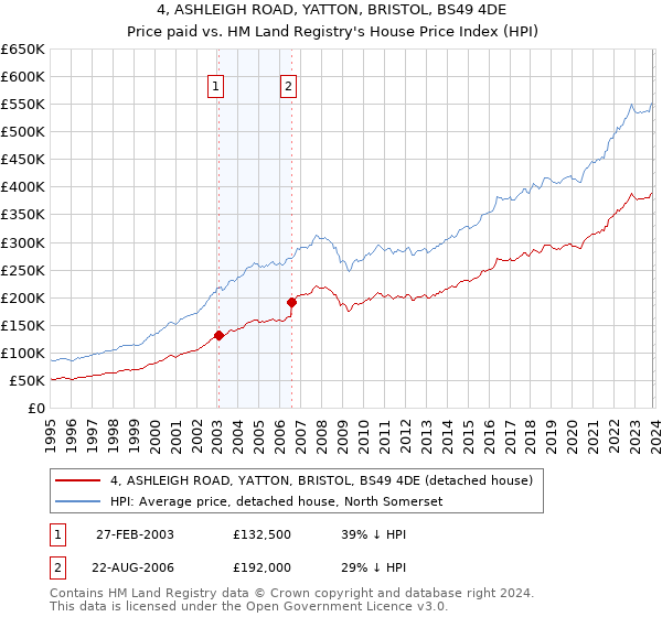 4, ASHLEIGH ROAD, YATTON, BRISTOL, BS49 4DE: Price paid vs HM Land Registry's House Price Index