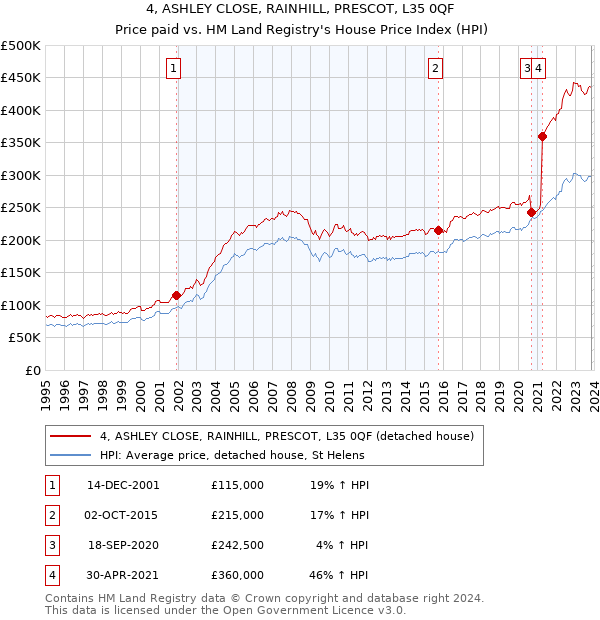 4, ASHLEY CLOSE, RAINHILL, PRESCOT, L35 0QF: Price paid vs HM Land Registry's House Price Index