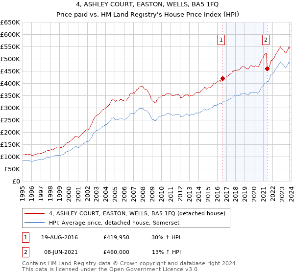 4, ASHLEY COURT, EASTON, WELLS, BA5 1FQ: Price paid vs HM Land Registry's House Price Index