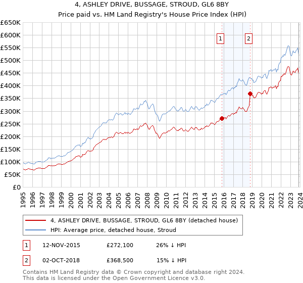 4, ASHLEY DRIVE, BUSSAGE, STROUD, GL6 8BY: Price paid vs HM Land Registry's House Price Index