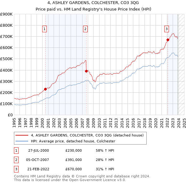 4, ASHLEY GARDENS, COLCHESTER, CO3 3QG: Price paid vs HM Land Registry's House Price Index