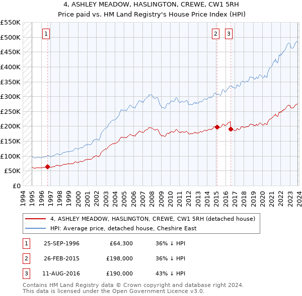 4, ASHLEY MEADOW, HASLINGTON, CREWE, CW1 5RH: Price paid vs HM Land Registry's House Price Index