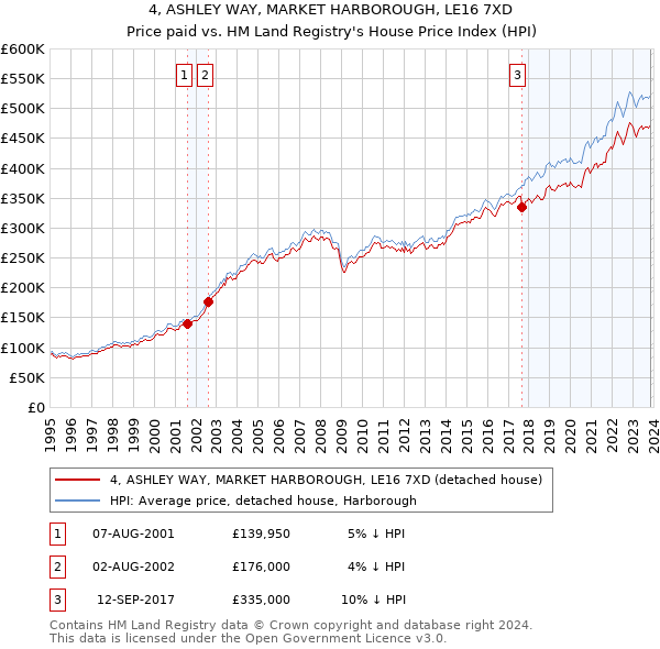 4, ASHLEY WAY, MARKET HARBOROUGH, LE16 7XD: Price paid vs HM Land Registry's House Price Index