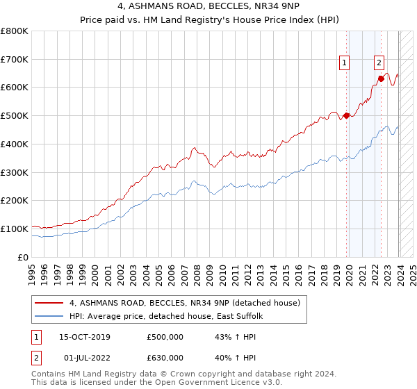 4, ASHMANS ROAD, BECCLES, NR34 9NP: Price paid vs HM Land Registry's House Price Index