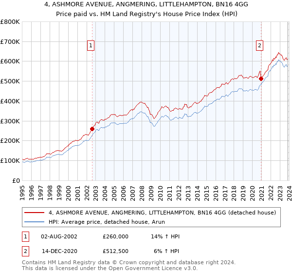 4, ASHMORE AVENUE, ANGMERING, LITTLEHAMPTON, BN16 4GG: Price paid vs HM Land Registry's House Price Index