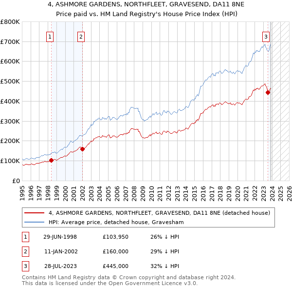 4, ASHMORE GARDENS, NORTHFLEET, GRAVESEND, DA11 8NE: Price paid vs HM Land Registry's House Price Index