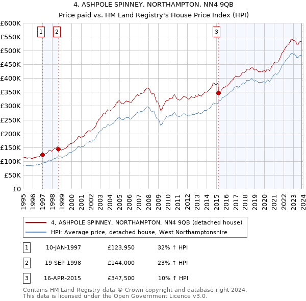 4, ASHPOLE SPINNEY, NORTHAMPTON, NN4 9QB: Price paid vs HM Land Registry's House Price Index