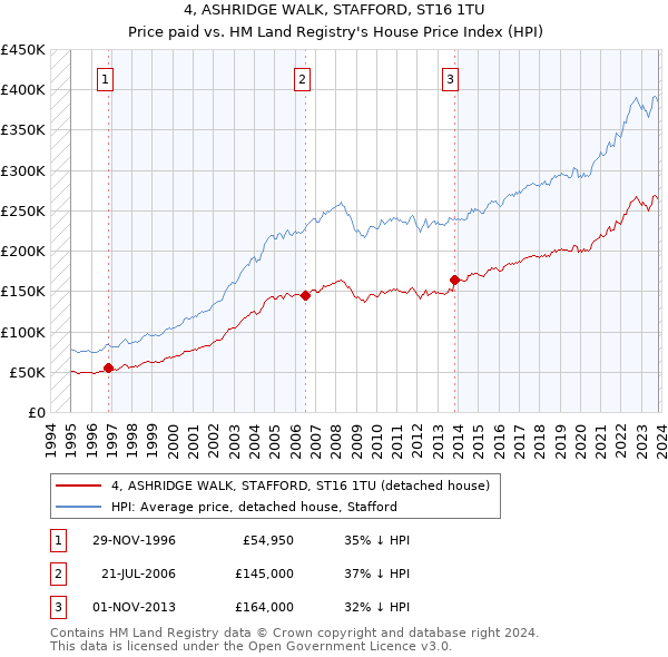 4, ASHRIDGE WALK, STAFFORD, ST16 1TU: Price paid vs HM Land Registry's House Price Index