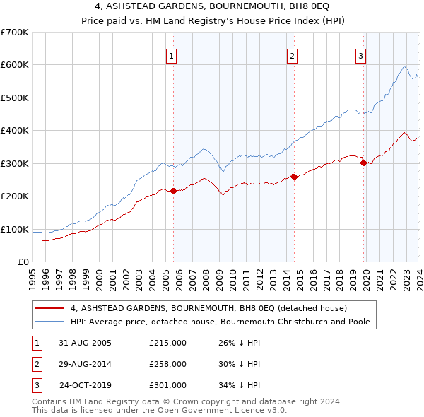 4, ASHSTEAD GARDENS, BOURNEMOUTH, BH8 0EQ: Price paid vs HM Land Registry's House Price Index