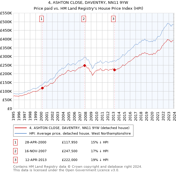 4, ASHTON CLOSE, DAVENTRY, NN11 9YW: Price paid vs HM Land Registry's House Price Index