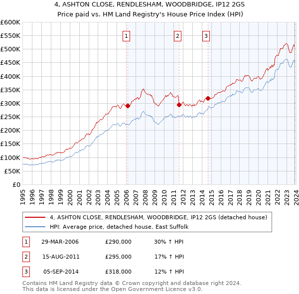 4, ASHTON CLOSE, RENDLESHAM, WOODBRIDGE, IP12 2GS: Price paid vs HM Land Registry's House Price Index