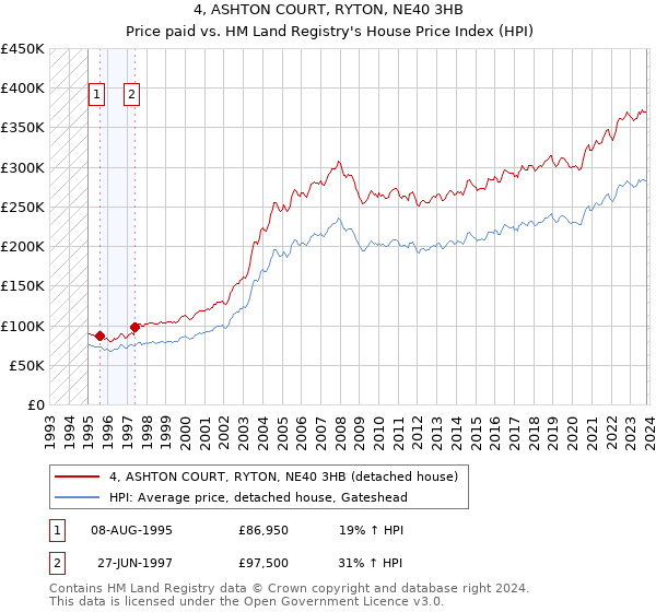4, ASHTON COURT, RYTON, NE40 3HB: Price paid vs HM Land Registry's House Price Index
