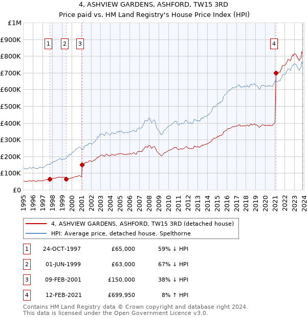 4, ASHVIEW GARDENS, ASHFORD, TW15 3RD: Price paid vs HM Land Registry's House Price Index