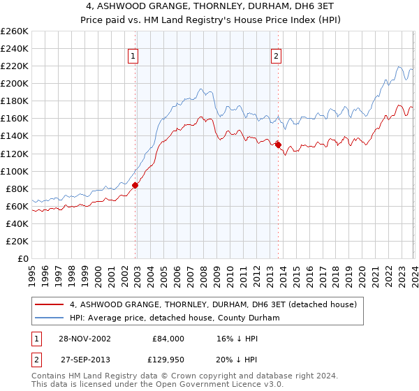 4, ASHWOOD GRANGE, THORNLEY, DURHAM, DH6 3ET: Price paid vs HM Land Registry's House Price Index