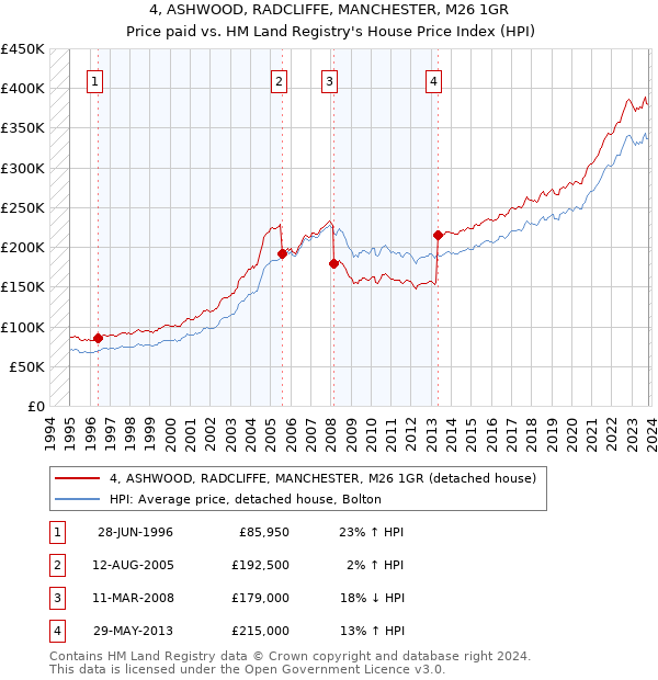 4, ASHWOOD, RADCLIFFE, MANCHESTER, M26 1GR: Price paid vs HM Land Registry's House Price Index