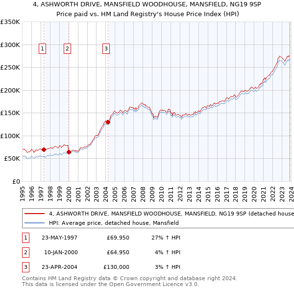 4, ASHWORTH DRIVE, MANSFIELD WOODHOUSE, MANSFIELD, NG19 9SP: Price paid vs HM Land Registry's House Price Index