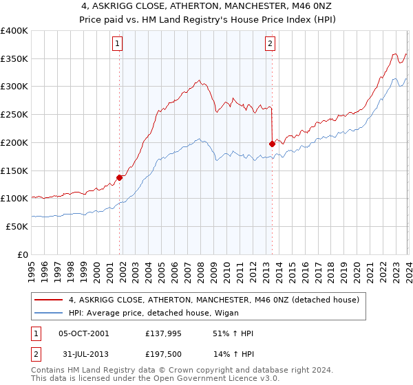 4, ASKRIGG CLOSE, ATHERTON, MANCHESTER, M46 0NZ: Price paid vs HM Land Registry's House Price Index