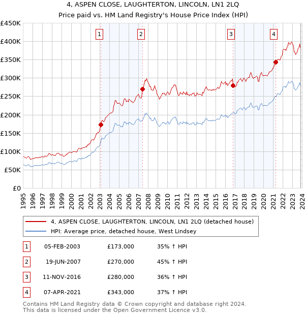 4, ASPEN CLOSE, LAUGHTERTON, LINCOLN, LN1 2LQ: Price paid vs HM Land Registry's House Price Index