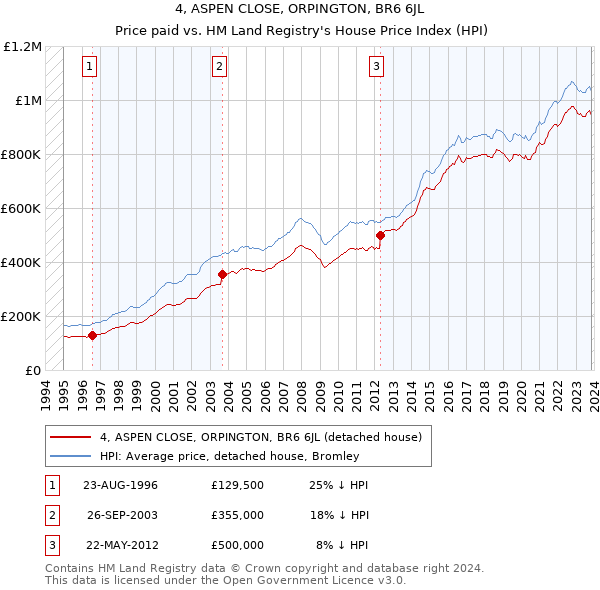 4, ASPEN CLOSE, ORPINGTON, BR6 6JL: Price paid vs HM Land Registry's House Price Index