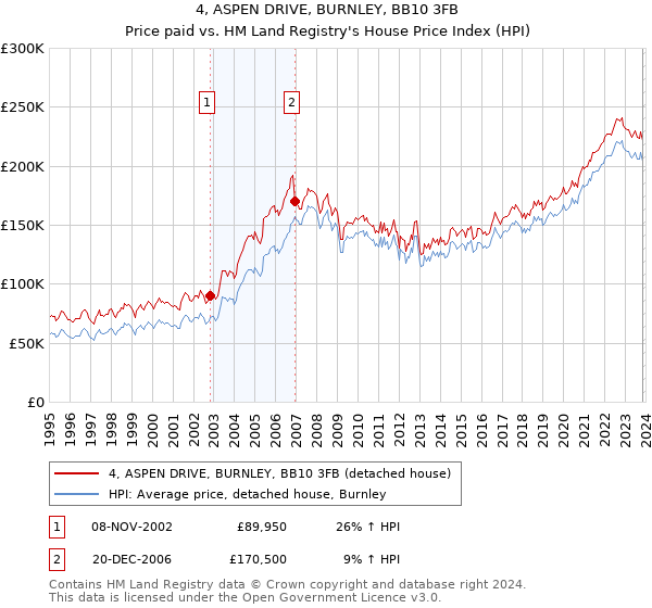 4, ASPEN DRIVE, BURNLEY, BB10 3FB: Price paid vs HM Land Registry's House Price Index