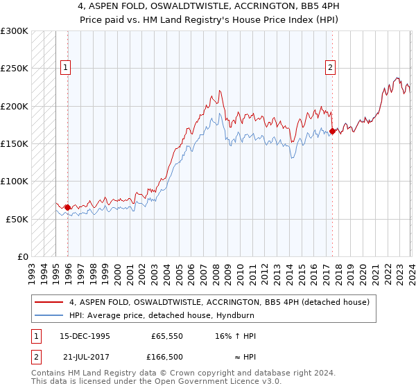 4, ASPEN FOLD, OSWALDTWISTLE, ACCRINGTON, BB5 4PH: Price paid vs HM Land Registry's House Price Index