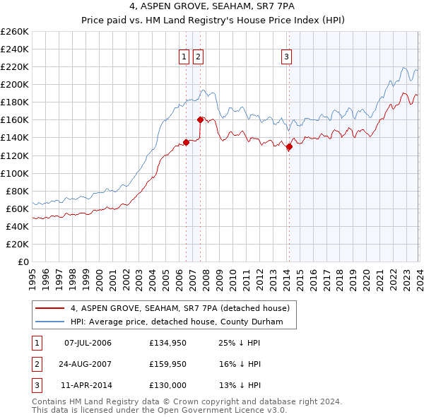 4, ASPEN GROVE, SEAHAM, SR7 7PA: Price paid vs HM Land Registry's House Price Index