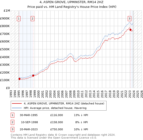 4, ASPEN GROVE, UPMINSTER, RM14 2HZ: Price paid vs HM Land Registry's House Price Index