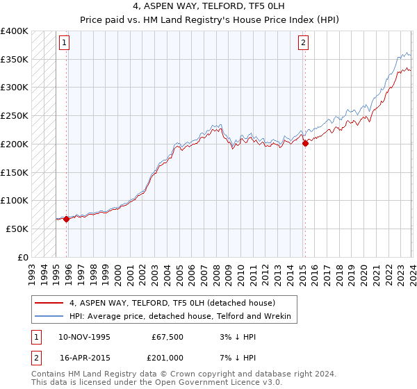 4, ASPEN WAY, TELFORD, TF5 0LH: Price paid vs HM Land Registry's House Price Index