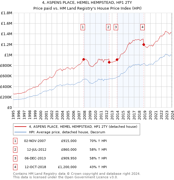 4, ASPENS PLACE, HEMEL HEMPSTEAD, HP1 2TY: Price paid vs HM Land Registry's House Price Index