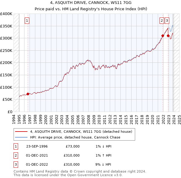 4, ASQUITH DRIVE, CANNOCK, WS11 7GG: Price paid vs HM Land Registry's House Price Index