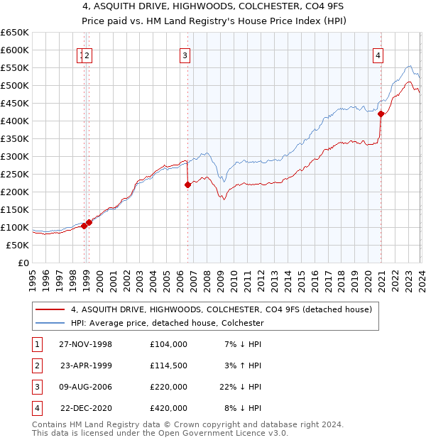 4, ASQUITH DRIVE, HIGHWOODS, COLCHESTER, CO4 9FS: Price paid vs HM Land Registry's House Price Index