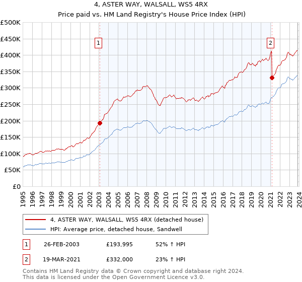 4, ASTER WAY, WALSALL, WS5 4RX: Price paid vs HM Land Registry's House Price Index