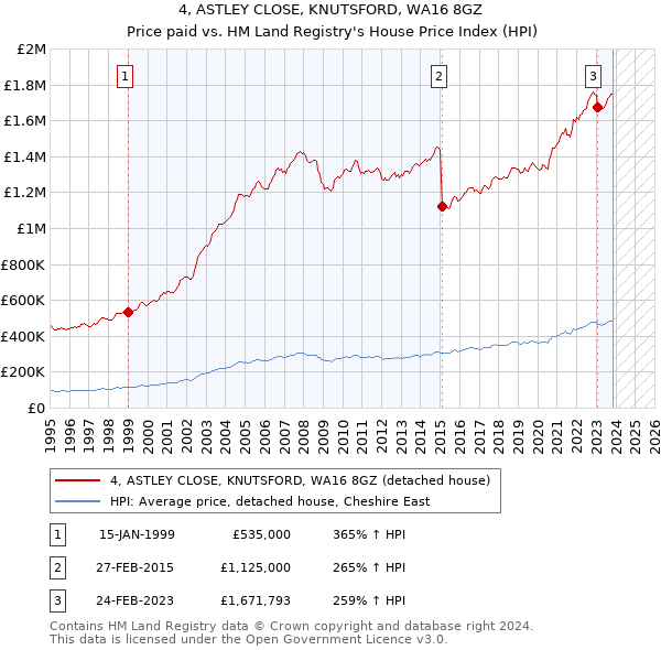 4, ASTLEY CLOSE, KNUTSFORD, WA16 8GZ: Price paid vs HM Land Registry's House Price Index