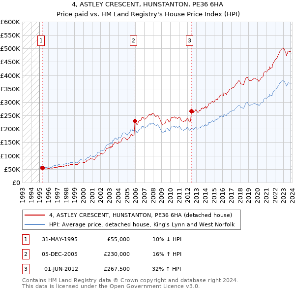 4, ASTLEY CRESCENT, HUNSTANTON, PE36 6HA: Price paid vs HM Land Registry's House Price Index