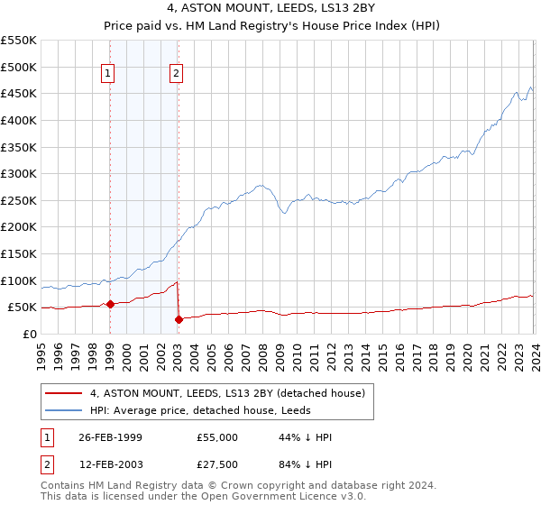 4, ASTON MOUNT, LEEDS, LS13 2BY: Price paid vs HM Land Registry's House Price Index