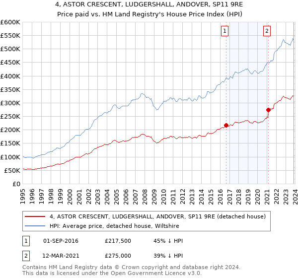 4, ASTOR CRESCENT, LUDGERSHALL, ANDOVER, SP11 9RE: Price paid vs HM Land Registry's House Price Index