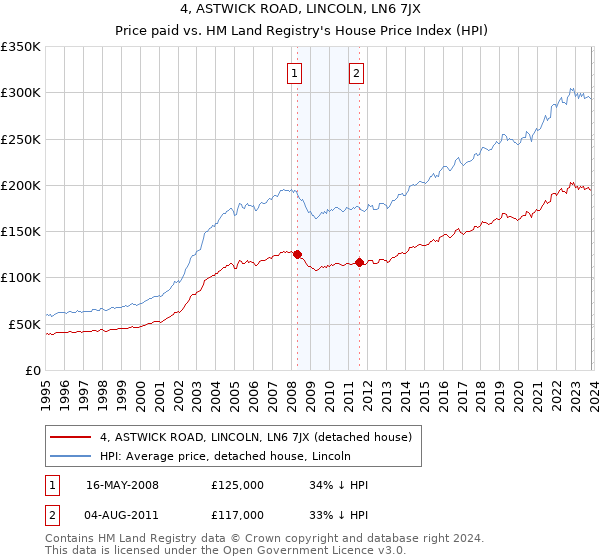4, ASTWICK ROAD, LINCOLN, LN6 7JX: Price paid vs HM Land Registry's House Price Index