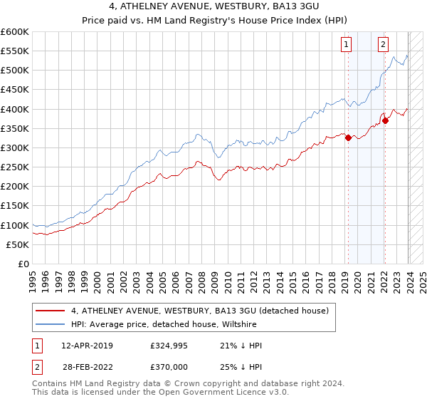 4, ATHELNEY AVENUE, WESTBURY, BA13 3GU: Price paid vs HM Land Registry's House Price Index