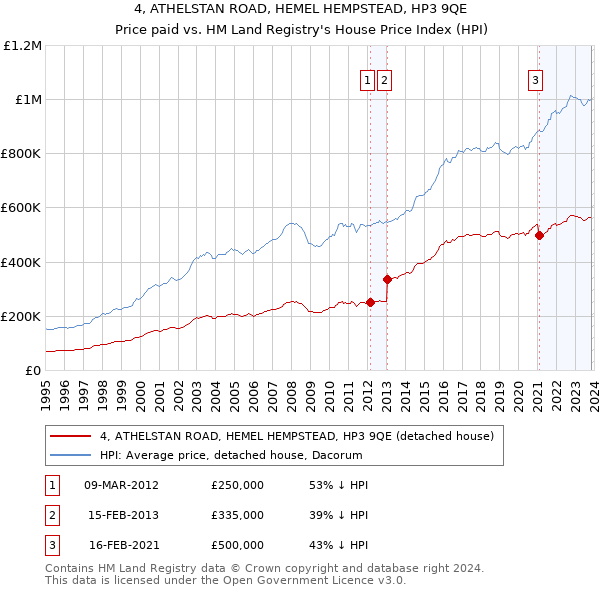 4, ATHELSTAN ROAD, HEMEL HEMPSTEAD, HP3 9QE: Price paid vs HM Land Registry's House Price Index