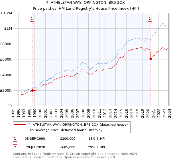 4, ATHELSTAN WAY, ORPINGTON, BR5 2QX: Price paid vs HM Land Registry's House Price Index