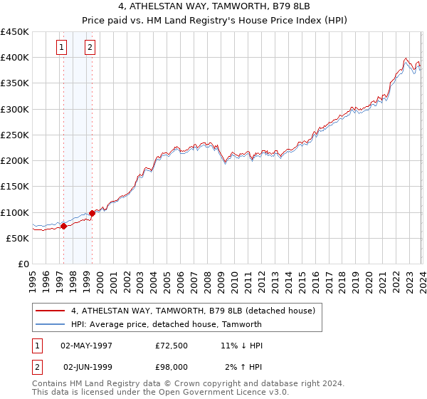 4, ATHELSTAN WAY, TAMWORTH, B79 8LB: Price paid vs HM Land Registry's House Price Index