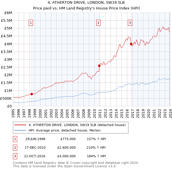 4, ATHERTON DRIVE, LONDON, SW19 5LB: Price paid vs HM Land Registry's House Price Index