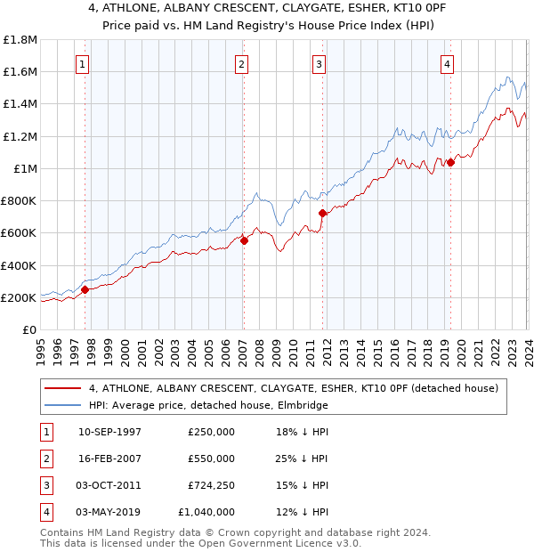 4, ATHLONE, ALBANY CRESCENT, CLAYGATE, ESHER, KT10 0PF: Price paid vs HM Land Registry's House Price Index