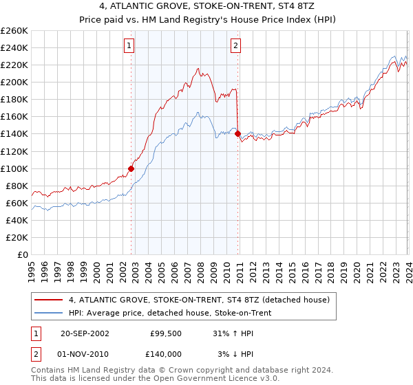 4, ATLANTIC GROVE, STOKE-ON-TRENT, ST4 8TZ: Price paid vs HM Land Registry's House Price Index