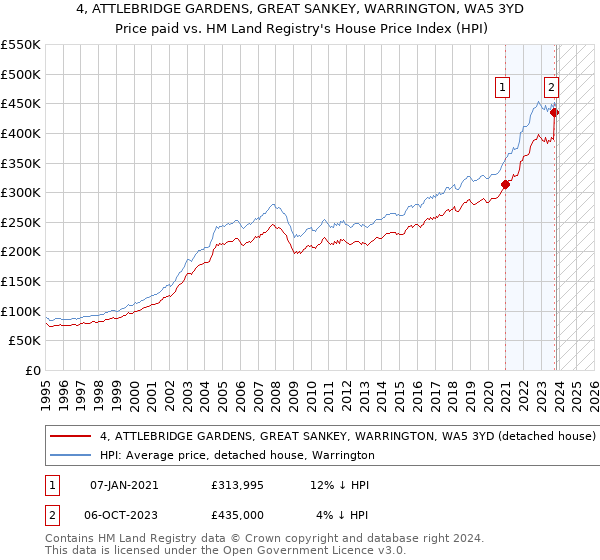 4, ATTLEBRIDGE GARDENS, GREAT SANKEY, WARRINGTON, WA5 3YD: Price paid vs HM Land Registry's House Price Index