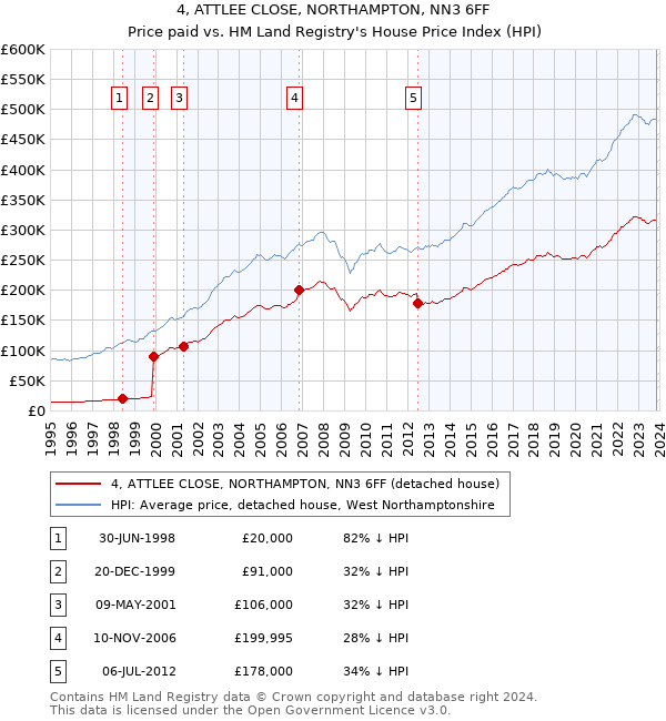 4, ATTLEE CLOSE, NORTHAMPTON, NN3 6FF: Price paid vs HM Land Registry's House Price Index
